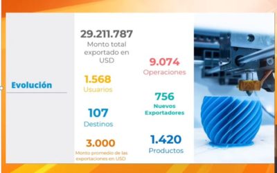 Sos MiPyMe y pensaste exportar tus productos – ¿Qué es EXPORTA SIMPLE?