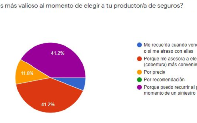 Motivos por los cuales se elige contar con un Productor/a asesor/a de seguros.